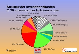 Struktur der Investitionskosten Ø 29 automatischer Holzfeuerungen   6% Anschlüsse 1% WE Notsystem 4% WE Kamin 6% WE Optimierung 9% WE Raum 20% WE Kessel 20% Silo Raum 4% Silo Deckel 2% Silo Verteilung 5% Silo Transport 8% Silo Austragung 3% Div. Trsp./Montage 12% Div. Honorar 