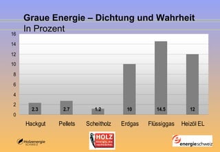 Graue Energie – Dichtung und Wahrheit In Prozent 
