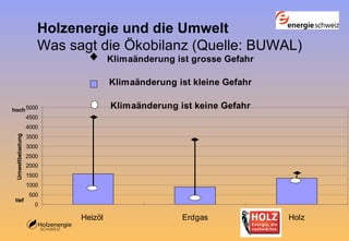 Holzenergie und die Umwelt  Was sagt die Ökobilanz (Quelle: BUWAL) 