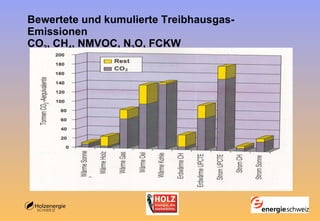 Bewertete und kumulierte Treibhausgas-Emissionen CO 2 , CH 4 , NMVOC, N 2 O, FCKW 