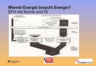 Wieviel Energie braucht Energie? EFH mit Sonne und Öl 