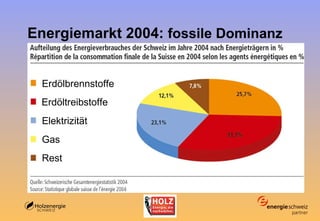 Energiemarkt 2004:  fossile Dominanz   Erdölbrennstoffe Erdöltreibstoffe Elektrizität Gas Rest 