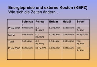 Energiepreise und externe Kosten (KEPZ) Wie sich die Zeiten ändern… 15.0 Rp./kWh 8.0 Rp./kWh 7.0 Rp./kWh 6.0 Rp./kWh 4.5 Rp./kWh Preis 2005 20.0 Rp./kWh 9.5 Rp./lkWh 9.0 Rp./kWh (7.0 Rp./kWh) 5.0 Rp/kWh Total 5.5 Rp./kWh 6.0 Rp./kWh 4.0 Rp./kWh (1.0 Rp./kWh) 1.0 Rp./kWh KEPZ 14.5 Rp./kWh 3.5 Rp./kWh 5.0 Rp./kWh (6.0 Rp./kWh) 4.0 Rp./kWh Preis 1993 Strom Heizöl Erdgas Pellets Schnitzel 