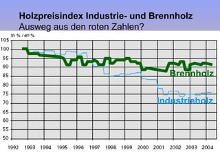 Holzpreisindex Industrie- und Brennholz Ausweg aus den roten Zahlen? Brennholz Industrieholz 