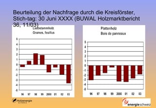 Beurteilung der Nachfrage durch die Kreisförster, Stich-tag: 30 Juni XXXX (BUWAL Holzmarktbericht 36, 11/03) 