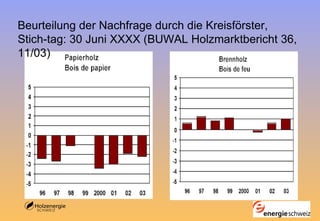 Beurteilung der Nachfrage durch die Kreisförster, Stich-tag: 30 Juni XXXX (BUWAL Holzmarktbericht 36, 11/03) 