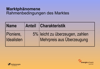 Marktphänomene R ahmenbedingungen des Marktes   leicht zu überzeugen, zahlen Mehrpreis aus Überzeugung 5% Pioniere, Idealisten Charakteristik Anteil Name 