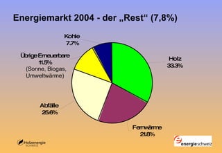 Energiemarkt 2004 - der „Rest“ (7,8%) (Sonne, Biogas, Umweltwärme) 