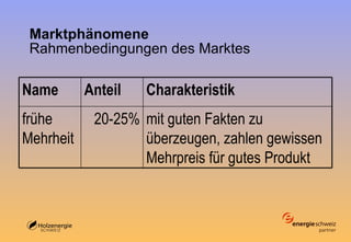 Marktphänomene R ahmenbedingungen des Marktes   mit guten Fakten zu überzeugen, zahlen gewissen Mehrpreis für gutes Produkt 20-25% frühe Mehrheit Charakteristik Anteil Name 