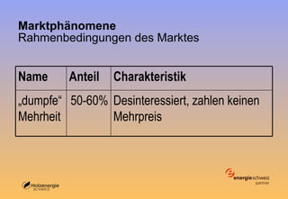 Marktphänomene R ahmenbedingungen des Marktes   Desinteressiert, zahlen keinen Mehrpreis 50-60% „ dumpfe“ Mehrheit Charakteristik Anteil Name 