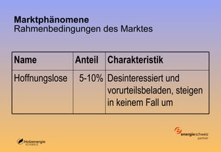 Marktphänomene R ahmenbedingungen des Marktes   Desinteressiert und vorurteilsbeladen, steigen in keinem Fall um  5-10% Hoffnungslose Charakteristik Anteil Name 