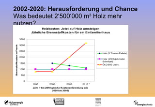 2002-2020: Herausforderung und Chance Was bedeutet  2‘500‘000 m 3  Holz mehr nutzen? 