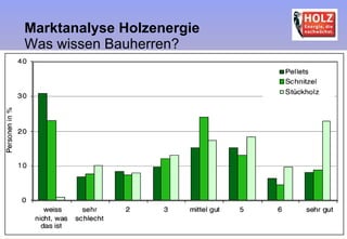 Marktanalyse Holzenergie  Was wissen Bauherren? 