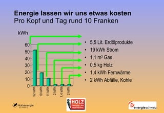 Energie lassen wir uns etwas kosten Pro Kopf und Tag rund 10 Franken   5,5 Lit. Erdölprodukte 19 kWh Strom 1,1 m 3  Gas 0,5 kg Holz 1,4 kWh Fernwärme 2 kWh Abfälle, Kohle kWh 