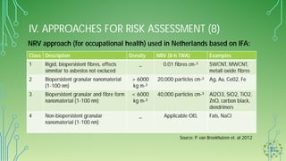 IV. APPROACHES FOR RISK ASSESSMENT (8)
NRV approach (for occupational health) used in Netherlands based on IFA:
Class Description Density NRV (8-h TWA) Examples
1 Rigid, biopersistent fibres, effects
simmilar to asbestos not excluced
_ 0.01 fibres cm-³ SWCNT, MWCNT,
metall oxide fibres
2 Biopersistent granular nanomaterial
(1-100 nm)
> 6000
kg m-³
20,000 particles cm-³ Ag, Au, Ce02, Fe
3 Biopersistent granular and fibre form
nanomaterial (1-100 nm)
< 6000
kg m-³
40,000 particles cm-³ Al2O3, SiO2, TiO2,
ZnO, carbon black,
dendrimers
4 Non-biopersistent granular
nanomaterial (1-100 nm)
_ Applicable OEL Fats, NaCl
Source: P. van Broekhuizen et. al 2012
 