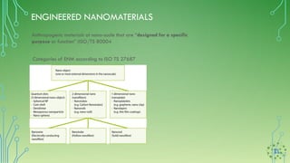 ENGINEERED NANOMATERIALS
Categories of ENM according to ISO TS 27687
Anthropogenic materials at nano-scale that are “designed for a specific
purpose or function” (ISO/TS 80004
 