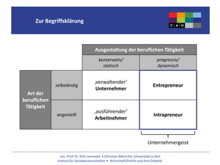 Jun.-Prof. Dr. Dirk Loerwald • Christian Albrechts-Universität zu Kiel
Institut für Sozialwissenschaften • Wirtschaft/Politik und ihre Didaktik
Zur Begriffsklärung
konservativ/
statisch
progressiv/
dynamisch
Ausgestaltung der beruflichen Tätigkeit
angestellt
selbständig
Art der
beruflichen
Tätigkeit
‚verwaltender‘
Unternehmer
‚ausführender‘
Arbeitnehmer
Entrepreneur
Intrapreneur
Unternehmergeist
 
