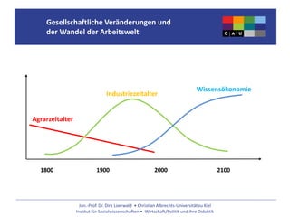 Jun.-Prof. Dr. Dirk Loerwald • Christian Albrechts-Universität zu Kiel
Institut für Sozialwissenschaften • Wirtschaft/Politik und ihre Didaktik
Gesellschaftliche Veränderungen und
der Wandel der Arbeitswelt
1800 1900 2000 2100
Agrarzeitalter
Industriezeitalter
Wissensökonomie
 