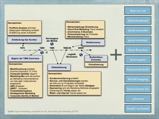 Web 2.0 / 3.0


                                                                                         Individualtrend


                                                                                          social networks


                                                                                          green economy




                                                                                     +    Neue Branchen


                                                                                           Konvergenz


                                                                                         Finanzwirtschaft?


                                                                                         WorldChanging


                                                                                         Innovationen 21c


                                                                                             cyberwar


                                                                                         brand / no-brand
Quelle: Eigene Darstellung, Ausschnitt aus der „Entwicklung des Marketing ab 1975“
 