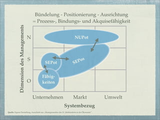 Bündelung - Positionierung - Ausrichtung
             Dimension des Managements       = Prozess-, Bindungs- und Akquisefähigkeit


                                         N                                    NUPot




                                         S
                                                  SEPot                     SE Pos


                                                 Fähig-
                                         O       keiten


                                             Unternehmen                    Markt                    Umwelt
                                                                 Systembezug
Quelle: Eigene Darstellung, Ausschnitt aus „Strategieansätze des 21. Jahrhunderts in der Ökonomie“
 
