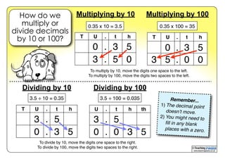 www.teachingpacks.co.uk
©
How do we
multiply or
divide decimals
by 10 or 100?
Multiplying by 10
T U . t h
3 . 5
0 . 3 5
Dividing by 10
T U . t h
0 . 3 5
3 5 . 0 0
Multiplying by 100
U . t h th
3 . 5
0 . 0 3 5
Dividing by 100
T U . t h
0 . 3 5
3 . 5 0
To multiply by 10, move the digits one space to the left.
To multiply by 100, move the digits two spaces to the left.
To divide by 10, move the digits one space to the right.
To divide by 100, move the digits two spaces to the right.
0.35 x 10 = 3.5
3.5 ÷ 10 = 0.35
0.35 x 100 = 35
3.5 ÷ 100 = 0.035 Remember...
1) The decimal point
doesn’t move.
2) You might need to
ﬁll in any blank
places with a zero.
 