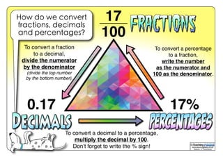 www.teachingpacks.co.uk
Texture: © ThinkStock
©
17
100
0.17 17%
To convert a decimal to a percentage,
multiply the decimal by 100.
Don’t forget to write the % sign!
To convert a percentage
to a fraction,
write the number
as the numerator and
100 as the denominator.
How do we convert
fractions, decimals
and percentages?
To convert a fraction
to a decimal,
divide the numerator
by the denominator
(divide the top number
by the bottom number).
 