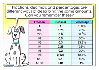 Fractions, decimals and percentages are
different ways of describing the same amounts.
Can you remember these?
www.teachingpacks.co.uk
©
Fraction Decimal Percentage
1 1 100%
3/4 0.75 75%
2/3 0.6 66.6%
1/2 0.5 50%
1/3 0.3 33.3%
1/4 0.25 25%
1/5 0.2 20%
1/8 0.125 12.5%
1/10 0.1 10%
1/100 0.01 1%
 