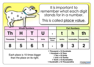 www.teachingpacks.co.uk
©
It is important to
remember what each digit
stands for in a number.
This is called place value.
Whole NumbersWhole NumbersWhole NumbersWhole Numbers Part NumbersPart NumbersPart Numbers
Th H T U . t h th
Thousands Hundreds Tens Units
Decimal
Point
tenths hundredths thousandths
8 5 6 1 . 9 3 2
1 Thousand =
1 Hundred =
1 Ten =
1 Unit =
1 Tenth =
1 Hundredth =
10 Hundreds
10 Tens
10 Units
10 Tenths
10 Hundredths
10 Thousandths
Each place is 10 times bigger
than the place on its right.
 