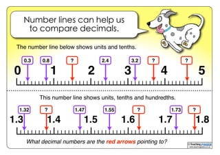 www.teachingpacks.co.uk
©
Number lines can help us
to compare decimals.
0 1 2 3 4 5
0.3 0.8 ? 2.4 3.2 ? ?
What decimal numbers are the red arrows pointing to?
1.3 1.4 1.5 1.6 1.7 1.8
1.32 ? 1.47 1.55 ? 1.73 ?
This number line shows units, tenths and hundredths.
The number line below shows units and tenths.
 
