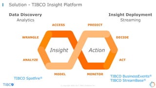 © Copyright 2000-2017 TIBCO Software Inc.
Solution - TIBCO Insight Platform
Insight Action
MONITOR
PREDICT
ACT
DECIDE
MODEL
ACCESS
ANALYZE
WRANGLE
Data Discovery Insight Deployment
StreamingAnalytics
TIBCO Spotfire® TIBCO BusinessEvents®
TIBCO StreamBase®
 