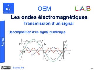 Décembre 2017
Les ondes électromagnétiques
10
Transmission d’un signal
Décomposition d’un signal numérique
 