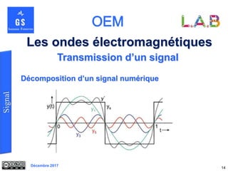 Décembre 2017
Les ondes électromagnétiques
14
Transmission d’un signal
Décomposition d’un signal numérique
 