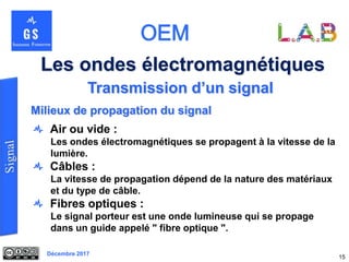 Décembre 2017
Les ondes électromagnétiques
15
Transmission d’un signal
Air ou vide :
Les ondes électromagnétiques se propagent à la vitesse de la
lumière.
Câbles :
La vitesse de propagation dépend de la nature des matériaux
et du type de câble.
Fibres optiques :
Le signal porteur est une onde lumineuse qui se propage
dans un guide appelé " fibre optique ".
Milieux de propagation du signal
 