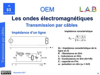 Décembre 2017
Les ondes électromagnétiques
16
Transmission par câbles
Impédance d’un ligne Impédance caractéristique
Zc : Impédance caractéristique de la
ligne en Ω
R : Résistance en Ω/m
L : Inductance en H/m
G : Conductance en S/m (G=1/R)
C : capacité en F/m
ω : pulsation en rd/s (ω = 2πf)
 