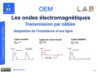 Décembre 2017
Les ondes électromagnétiques
17
Transmission par câbles
Adaptation de l’impédance d’une ligne
Ligne ouverte
Zg = ∞
Ligne en court-circuit
Zg = 0
Ligne adaptée
Zg = Zc
 