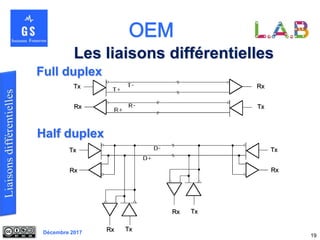 Décembre 2017
19
Les liaisons différentielles
Full duplex
Half duplex
Tx
Rx Tx
Tx
Rx
Tx
Rx
Rx
Rx Tx
Rx Tx
 