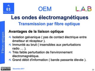 Décembre 2017
22
Transmission par fibre optique
Les ondes électromagnétiques
Avantages de la liaison optique
Isolation galvanique ( pas de contact électrique entre
émetteur et récepteur ).
Immunité au bruit ( insensibles aux perturbations
radio … ).
Très faible perturbation de l'environnement
électromagnétique.
Grand débit d'information ( bande passante élevée ).
 