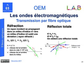 Décembre 2017
23
Transmission par fibre optique
Les ondes électromagnétiques
Réfraction
Un rayon incident se propageant
dans un milieu d'indice n1 vers
un milieu d'indice n2 subit une
déviation ( rayon réfracté )
n1 sin i1 = n2 sin i2
n = c / v
c : vitesse de la lumière
dans le vide 3 108 m/s
v : vitesse de la lumière
dans le milieu
Réflexion totale
si n2 > n1
et si i2 > i2R
On obtient une réflexion totale
 