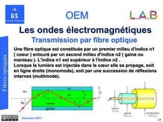 Décembre 2017
24
Transmission par fibre optique
Les ondes électromagnétiques
Une fibre optique est constituée par un premier milieu d'indice n1
( coeur ) entouré par un second milieu d'indice n2 ( gaine ou
manteau ). L'indice n1 est supérieur à l'indice n2 .
Lorsque la lumière est injectée dans le cœur elle se propage, soit
en ligne droite (monomode), soit par une succession de réflexions
internes (multimode).
 