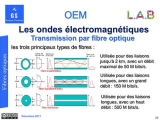 Décembre 2017
25
Transmission par fibre optique
Les ondes électromagnétiques
Utilisée pour des liaisons
jusqu'à 2 km, avec un débit
maximal de 50 M bits/s.
Utilisée pour des liaisons
longues, avec un grand
débit : 150 M bits/s.
Utilisée pour des liaisons
longues, avec un haut
débit : 500 M bits/s.
les trois principaux types de fibres :
 