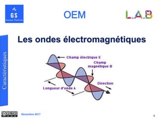 Décembre 2017
Les ondes électromagnétiques
4
 