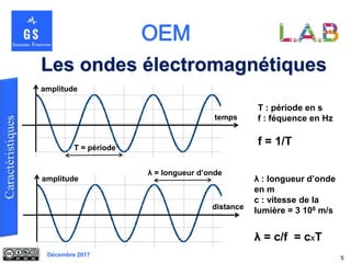 Décembre 2017
Les ondes électromagnétiques
5
temps
amplitude
T = période
T : période en s
f : féquence en Hz
f = 1/T
λ : longueur d’onde
en m
c : vitesse de la
lumière = 3 108 m/s
λ = c/f = cxT
distance
amplitude
λ = longueur d’onde
 