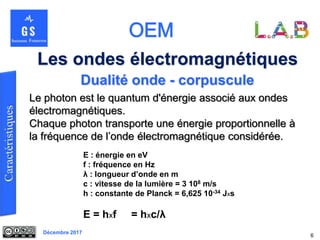 Décembre 2017
Les ondes électromagnétiques
6
E : énergie en eV
f : fréquence en Hz
λ : longueur d’onde en m
c : vitesse de la lumière = 3 108 m/s
h : constante de Planck = 6,625 10-34 Jxs
E = hxf = hxc/λ
Le photon est le quantum d'énergie associé aux ondes
électromagnétiques.
Chaque photon transporte une énergie proportionnelle à
la fréquence de l’onde électromagnétique considérée.
Dualité onde - corpuscule
 
