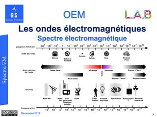 Décembre 2017
Les ondes électromagnétiques
7
Spectre électromagnétique
 
