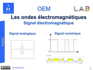 Décembre 2017
Les ondes électromagnétiques
8
Signal électromagnétique
Signal analogique Signal numérique
 