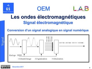 Décembre 2017
Les ondes électromagnétiques
9
Signal électromagnétique
Conversion d’un signal analogique en signal numérique
 