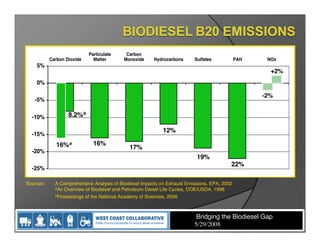 Particulate    Carbon
           Carbon Dioxide     Matter      Monoxide      Hydrocarbons     Sulfates            PAH    NOx
    5%
                                                                                                     +2%
    0%

                                                                                                   -2%
   -5%

  -10%             8.2%b

                                                           12%
  -15%
              16%a            16%
                                             17%
  -20%
                                                                          19%
                                                                                         22%
  -25%

Sources:     A Comprehensive Analysis of Biodiesel Impacts on Exhaust Emissions, EPA, 2002
             a
               An Overview of Biodiesel and Petroleum Diesel Life Cycles, DOE/USDA, 1998
             b
               Proceedings of the National Academy of Sciences, 2006



                                                                          Bridging the Biodiesel Gap
                                                                         5/29/2008
 