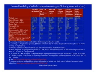 Lesson Possibility - Vehicle comparison (energy efficiency, economics, etc.)
                                 Jetta TDI    Jetta TDI   Jetta 2.0L   Toyota       Toyota       Dodge
                                 on biodiesel on          gasoline     Prius on     Fuel Cell    ESX3
                                              petroleum   engine       gasoline     vehicle      (diesel-
                                              diesel                                (hydrogen)   hybrid) on
                                                                                                 biodiesel
Vehicle cost                       $19,970      $19,970        $18,790    $21,520      $100,0003 $28,500
Fuel effi ciency (FE)              41/48.5      42/50          24/31      52/45        5.74        72
Vehicle range (miles)              609/711      609/711        348/450    619/536      155         ???
Power (hp)                         90           90             115        70           110         ???
Torque (ft-lbs)                    155          155            122        82           188         ???
           2                                                                                 5
Cost/mile                          $0.047       $0.040         $0.062     $0.035       $0.19       $0.03
Energy density (ED) of fuel        127          141            123        123          9           127
(Thousands of BTUs/gal)
Fossil Fuel Energy Balance         3.2          0.83           0.74       0.74         0.667       3.2
       6
FEB)
Total fossil energy input/mile 8 0.89           3.7            6.0        3.4          2.4         0.55
(Thousand BTU/mile)
1 Assuming modern catalyst used with the TDI running biodiesel or ULSD.
2 Assuming $1.70/gallon for gasoline, $1.80 for petroleum diesel, and $2.16/gallon for biodiesel, based on 50/50
average of city/highway
3 Honda’s estimate for the cost of their fuel cell vehicles in mass production in 2012
4 Miles per gallon of hydrogen com pressed to 5,000 psi (35 atmospheres), based on maximum range of Honda’s
FCV of 170 miles on a 30 gallon tank
5 30 gallons at 5,000 psi equals 3.2 kg of hydrogen (hydrogen density at 14.7 psi is 0.0003142 kg/gal, at 5000 psi
it’s 0.1069 kg/gal). Typical c ost for very large consumers of compressed hydrogen expected to be $10/kg. So, $32
for 170 miles.
6 See http://www.mda.state.mn.us/ethanol/balance.html
7 Assumes hydrogen produced from steam reformation of natural gas, fossil energy balance (net energy ratio)
taken from http://www.nrel.gov/docs/fy01osti/27637.pdf
                                               Committee Name Here
 