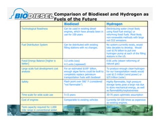 Comparison of Biodiesel and Hydrogen as
                                Fuels of the Future
                                    Biodiesel                              Hydrogen
Technological Readiness             Can be used in existing diesel         Electrolyzing water (most likely
                                    engines, which have already been in    using fossil fuel energy) or
                                    use for 100 years                      reforming fossil fuels. Most likely
                                                                           non-renewable methods with large
                                                                           net CO2 emissions
Fuel Distribution System            Can be distributed with existing       No system currently exists, would
                                    filling stations with no changes.      take decades to develop. Would
                                                                           cost $176 billion to put one
                                                                           hydrogen pump at each of the filling
                                                                           stations in the US.
Fossil Energy Balance [higher is    3.2 units (soy)                        0.66 units (steam reforming of
better]                             4.3 units (rapeseed)                   natural gas)

Large scale fuel development cost   For an estimated $1691 billion,        To produce enough clean hydrogen
analysis                            enough algae farms could be built to   for our transportation needs would
                                    completely replace petroleum           cost $2.5 trillion (wind power) or
                                    transportation fuels with biodiesel    $25 trillion (solar)
Safety                              Flash point over 300° F (considered    Highly flammable, high pressure
                                    “not flammable”)                       storage tanks pose a large risk due
                                                                           to store mechanical energy, as well
                                                                           as flammability/explosiveness
Time scale for wide scale use       5-15 years                             30-70 years optimistic assumption

Cost of engines                     Comparable to existing vehicles        Currently 50-100 times as expensive
                                                                           as existing engines.
Tank capacity required for 1,000    20 gallons                             268 gallons
mile range in conventional sedan
 