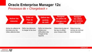 Oracle Enterprise Manager 12c
   Processus de « Chargeback »

                              Créer un                                       Assigner                Assigner
                                                     Définir les
     Activer les                                                           les plans de              les cibles
                              Plan de                 centres
      mesures                                                              charges aux              aux centres
                               charge                 de coût
                                                                              cibles                  de coût

Activer le collecte de   Définir les éléments    Définir la hiérarchie   Déterminer le plan et   Déterminer les
données pour les         à charger et les taux   utilisée pour           les taux à utiliser     centres de coût qui
cibles sélectionnées                             l’affectation des       pour chaque cible       seront facturés
                                                 charges et les
                                                 rapports




                                                                                                                       12
 